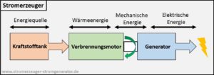 Stromerzeuger Aufbau, Generator, Stromgenerator