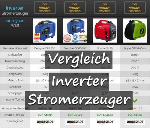 Inverter Stromerzeuger Vergleich