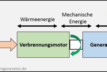 Stromerzeuger Aufbau, Generator, Stromgenerator